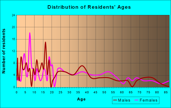 Rosedale, Indiana Age and Sex of Residents