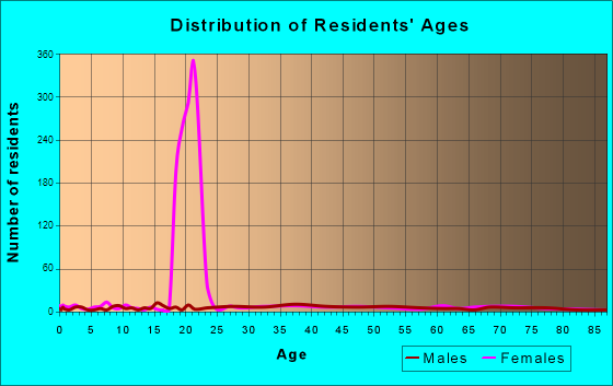 Roseland, Indiana Age and Sex of Residents