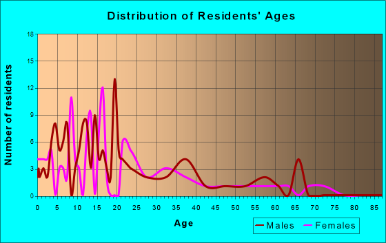 Manokotak, Alaska Age and Sex of Residents