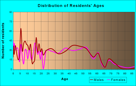Roselawn, Indiana Age and Sex of Residents
