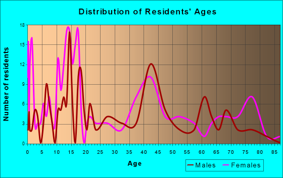 Royal Center, Indiana Age and Sex of Residents