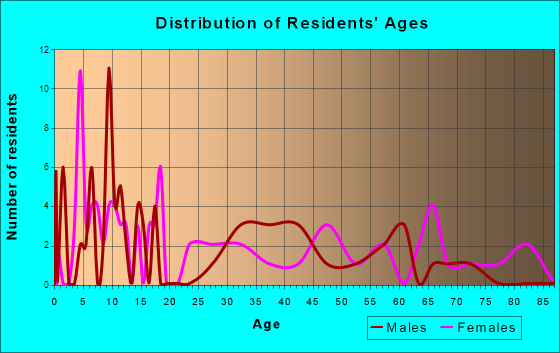 Russellville, Indiana Age and Sex of Residents