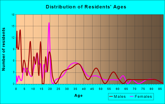 St. Joe, Indiana Age and Sex of Residents