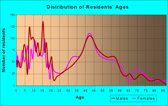 St. John, Indiana Age and Sex of Residents