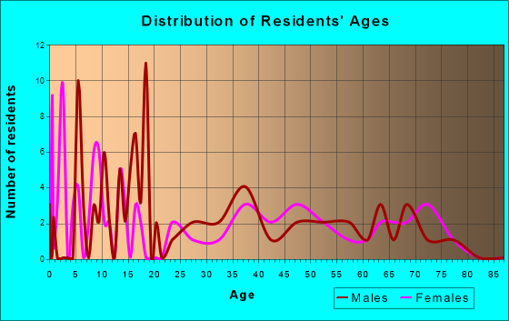 St. Leon, Indiana Age and Sex of Residents