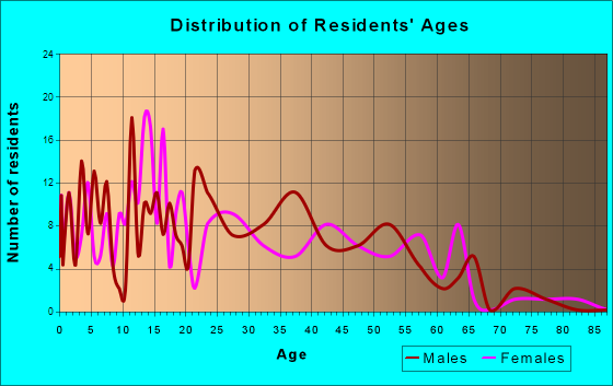 St. Paul, Indiana Age and Sex of Residents