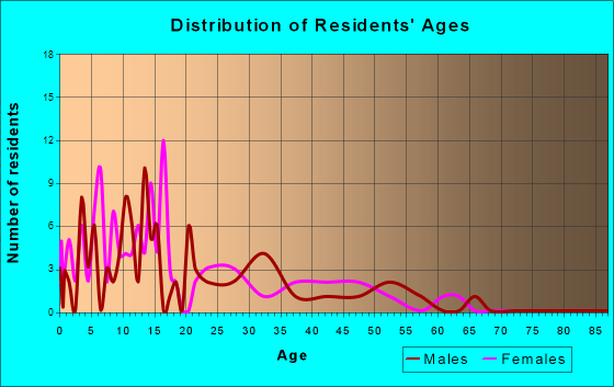 Marshall, Alaska Age and Sex of Residents
