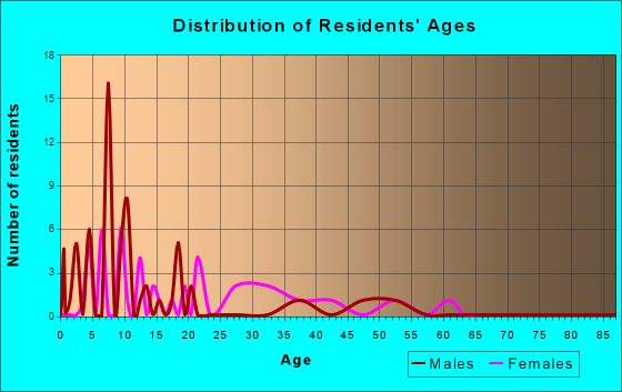 Salamonia, Indiana Age and Sex of Residents