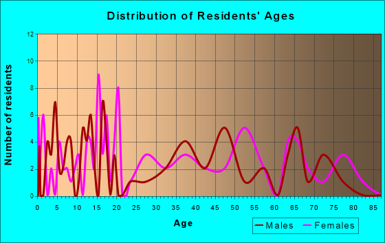 Sandborn, Indiana Age and Sex of Residents