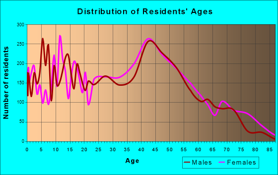 Schererville, Indiana Age and Sex of Residents