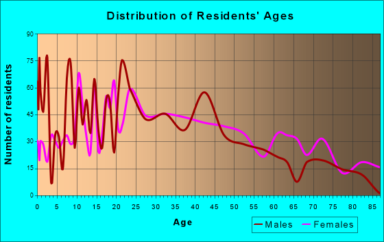 Scottsburg, Indiana Age and Sex of Residents