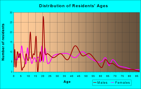 Seelyville, Indiana Age and Sex of Residents