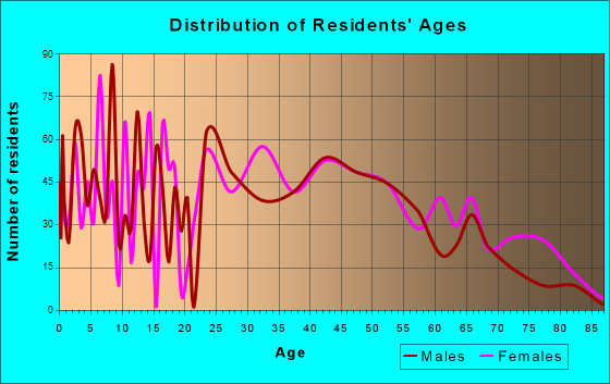 Sellersburg, Indiana Age and Sex of Residents