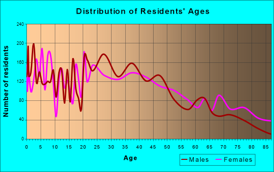 Seymour, Indiana Age and Sex of Residents