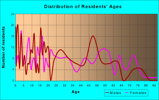 Shelburn, Indiana Age and Sex of Residents