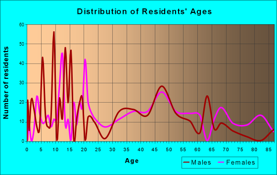 Sheridan, Indiana Age and Sex of Residents