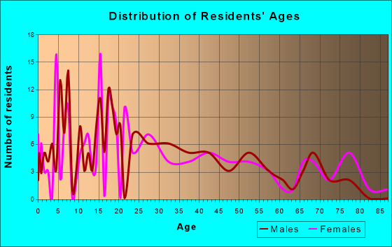 Shirley, Indiana Age and Sex of Residents