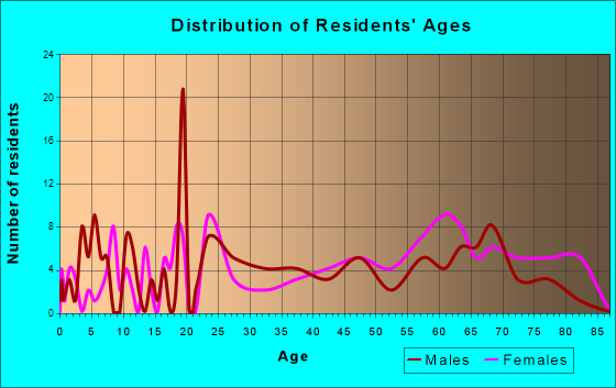 Shoals, Indiana Age and Sex of Residents