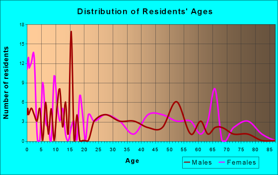 Silver Lake, Indiana Age and Sex of Residents