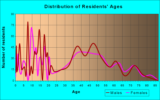 Simonton Lake, Indiana Age and Sex of Residents