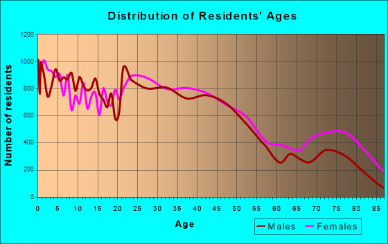 South Bend, Indiana Age and Sex of Residents