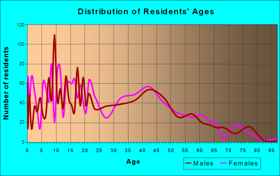 South Haven, Indiana Age and Sex of Residents