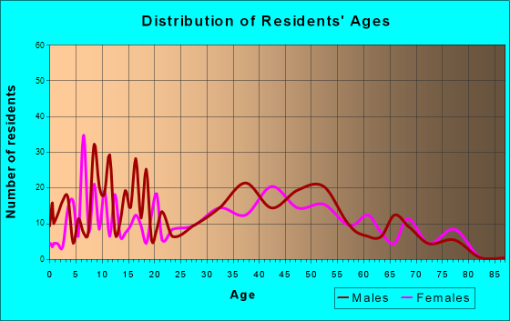 Southport, Indiana Age and Sex of Residents
