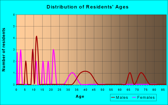Mendeltna, Alaska Age and Sex of Residents