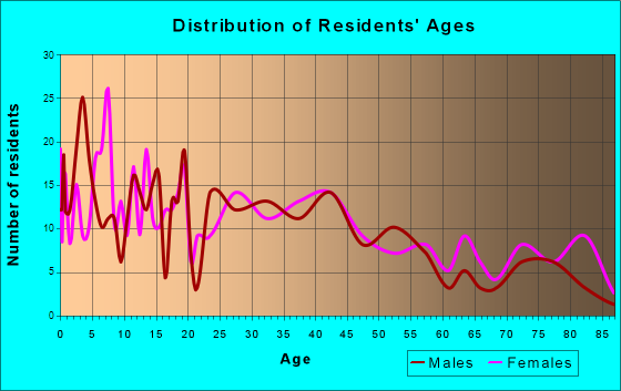 South Whitley, Indiana Age and Sex of Residents