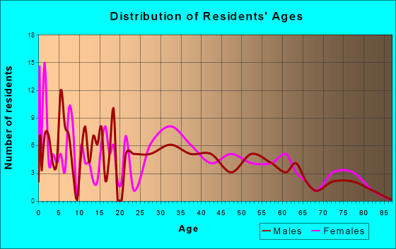 Spiceland, Indiana Age and Sex of Residents