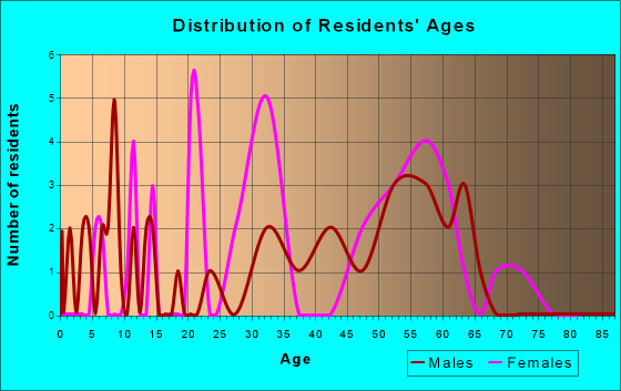 Spring Lake, Indiana Age and Sex of Residents