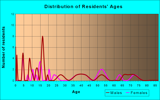 Springport, Indiana Age and Sex of Residents