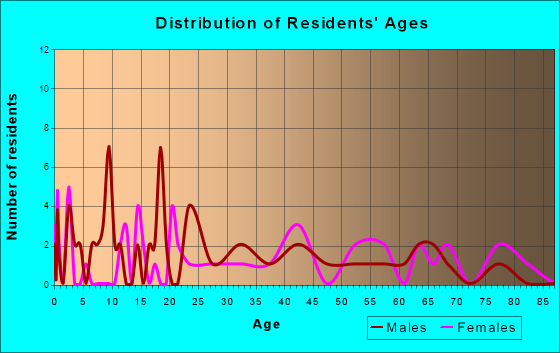 Stilesville, Indiana Age and Sex of Residents