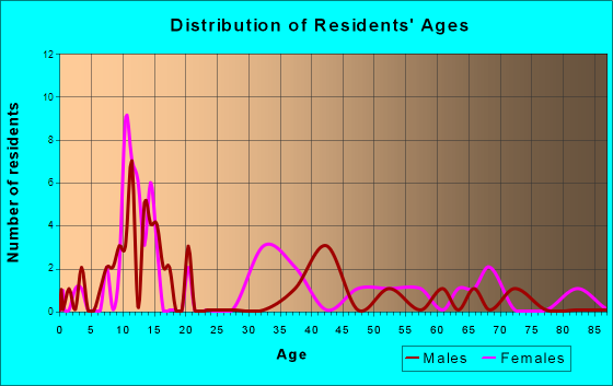 Stinesville, Indiana Age and Sex of Residents