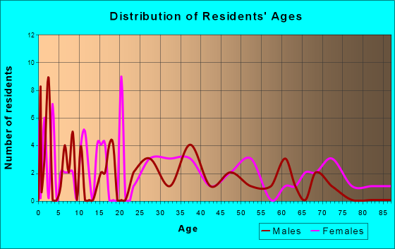 Sulphur Springs, Indiana Age and Sex of Residents