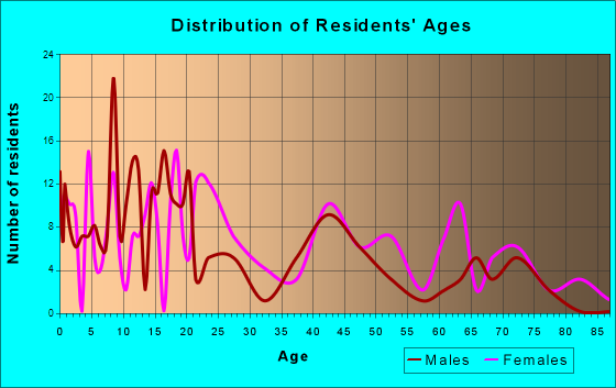 Carrollton, Alabama Age and Sex of Residents