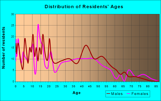 Metlakatla, Alaska Age and Sex of Residents
