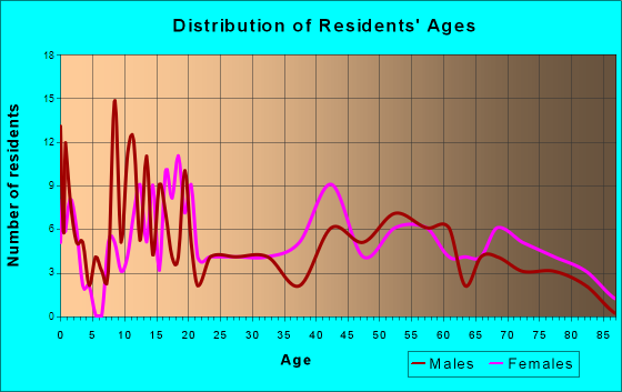Sweetser, Indiana Age and Sex of Residents