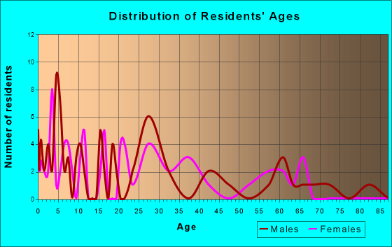 Switz City, Indiana Age and Sex of Residents