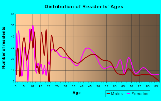 Syracuse, Indiana Age and Sex of Residents