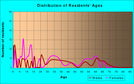 Taylorsville, Indiana Age and Sex of Residents
