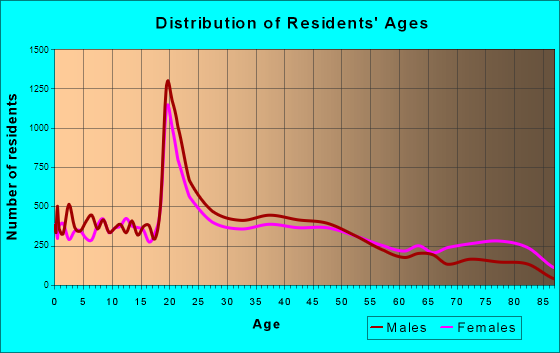Terre Haute, Indiana Age and Sex of Residents