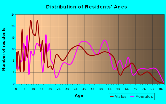 Thorntown, Indiana Age and Sex of Residents