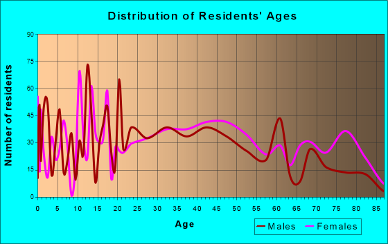 Tipton, Indiana Age and Sex of Residents