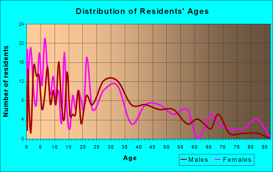 Topeka, Indiana Age and Sex of Residents