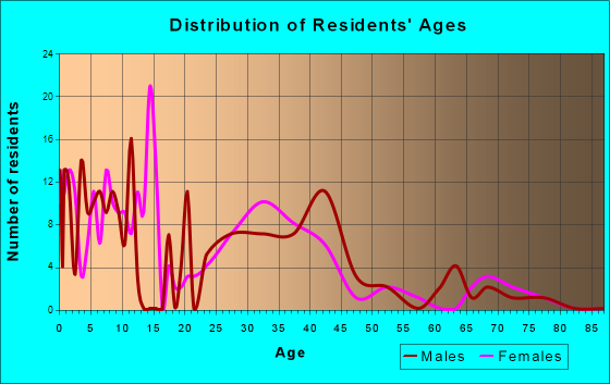 Trafalgar, Indiana Age and Sex of Residents