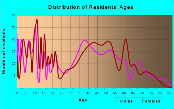 Tri-Lakes, Indiana Age and Sex of Residents