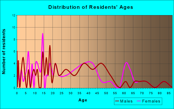 Troy, Indiana Age and Sex of Residents