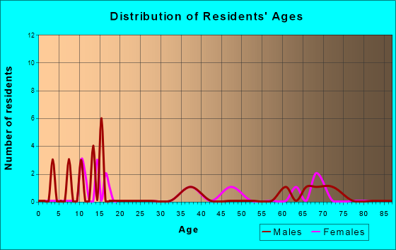 Ulen, Indiana Age and Sex of Residents
