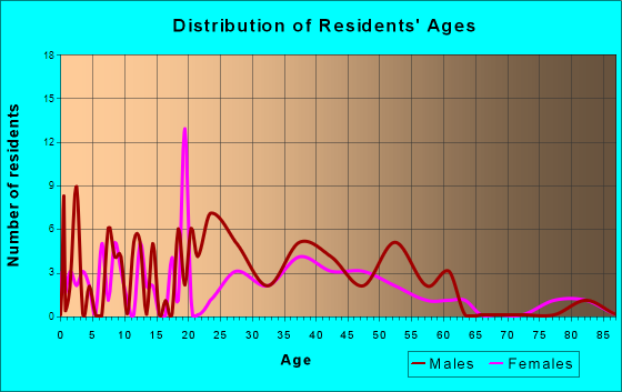 Universal, Indiana Age and Sex of Residents